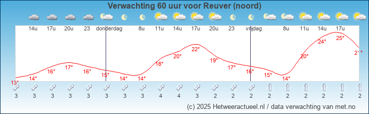 Korte termijn verwachting Reuver (noord)