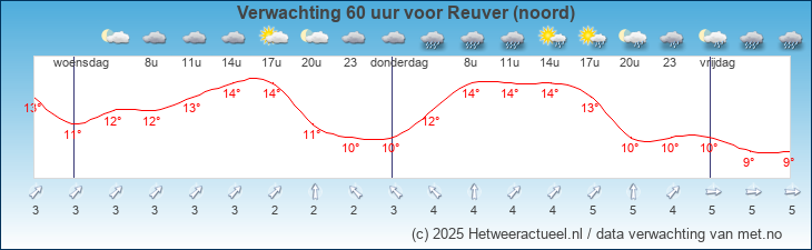 Korte termijn verwachting Reuver (noord)
