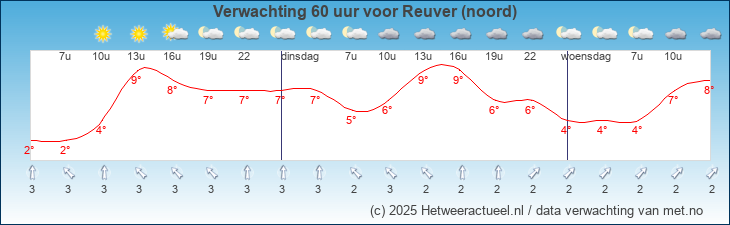 Korte termijn verwachting Reuver (noord)
