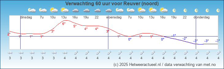 Korte termijn verwachting Reuver (noord)