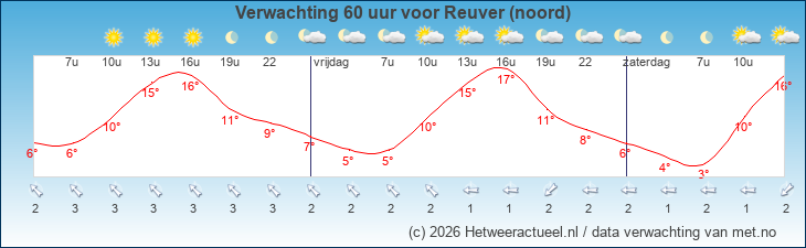 Korte termijn verwachting Reuver (noord)