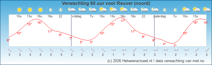 Korte termijn verwachting Reuver (noord)