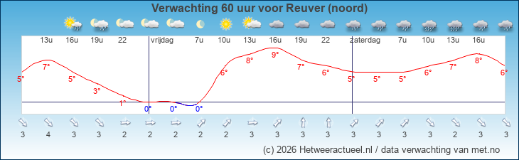 Korte termijn verwachting Reuver (noord)