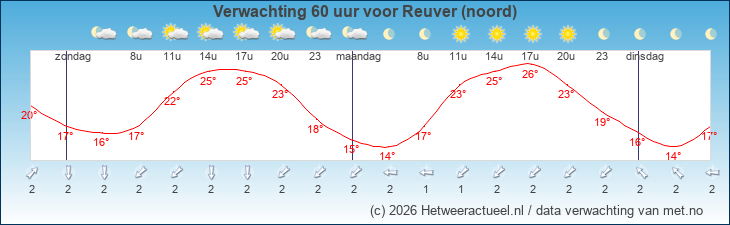 Korte termijn verwachting Reuver (noord)