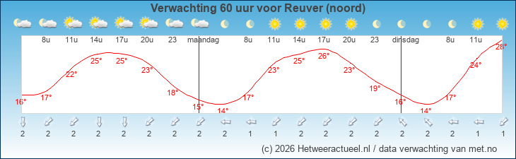 Korte termijn verwachting Reuver (noord)