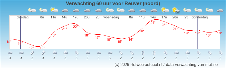 Korte termijn verwachting Reuver (noord)