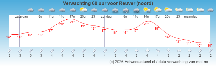 Korte termijn verwachting Reuver (noord)
