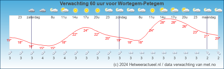 Korte termijn verwachting Wortegem-Petegem