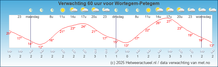 Korte termijn verwachting Wortegem-Petegem