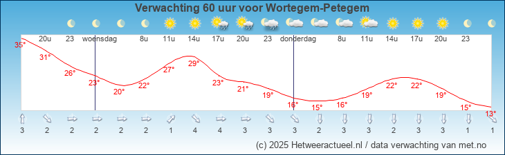 Korte termijn verwachting Wortegem-Petegem