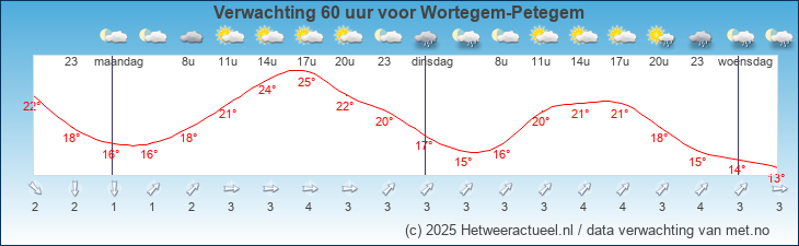 Korte termijn verwachting Wortegem-Petegem