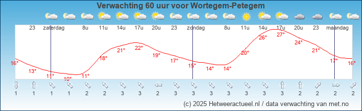 Korte termijn verwachting Wortegem-Petegem