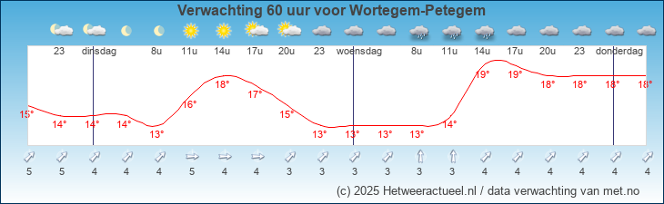Korte termijn verwachting Wortegem-Petegem