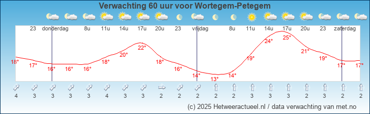Korte termijn verwachting Wortegem-Petegem