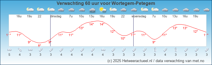 Korte termijn verwachting Wortegem-Petegem