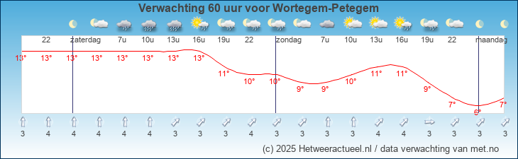Korte termijn verwachting Wortegem-Petegem