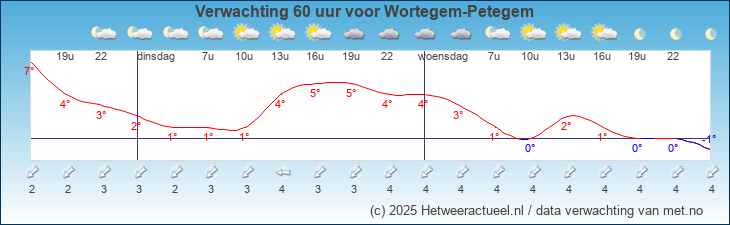 Korte termijn verwachting Wortegem-Petegem