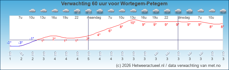 Korte termijn verwachting Wortegem-Petegem