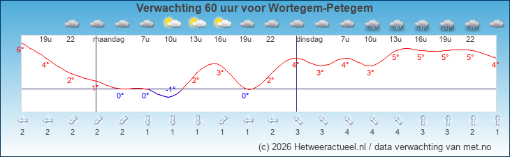 Korte termijn verwachting Wortegem-Petegem