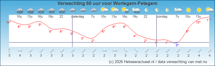 Korte termijn verwachting Wortegem-Petegem