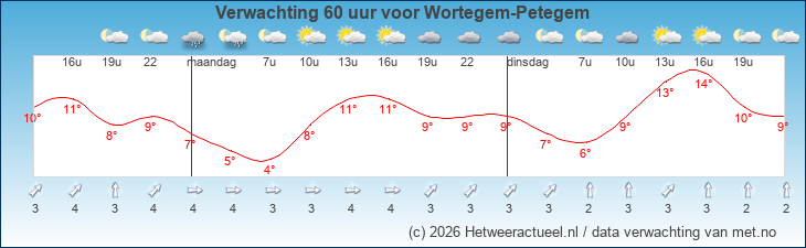Korte termijn verwachting Wortegem-Petegem