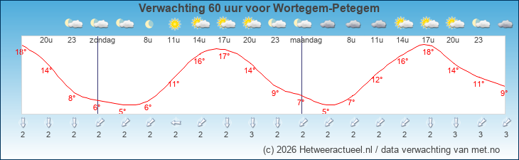 Korte termijn verwachting Wortegem-Petegem