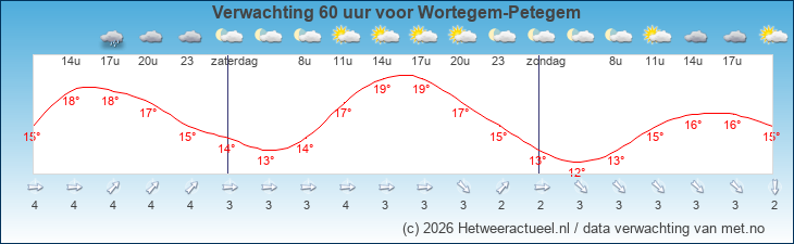 Korte termijn verwachting Wortegem-Petegem