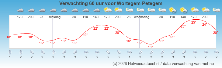 Korte termijn verwachting Wortegem-Petegem