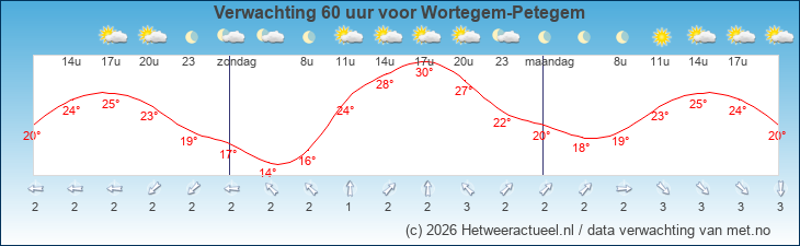 Korte termijn verwachting Wortegem-Petegem