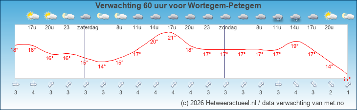 Korte termijn verwachting Wortegem-Petegem