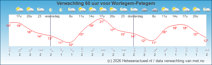 Korte termijn verwachting Wortegem-Petegem