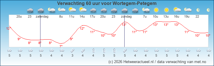 Korte termijn verwachting Wortegem-Petegem