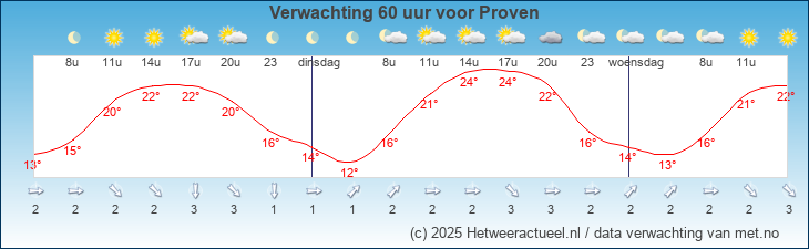 Korte termijn verwachting Proven