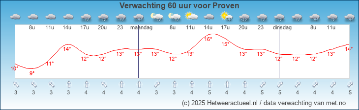 Korte termijn verwachting Proven
