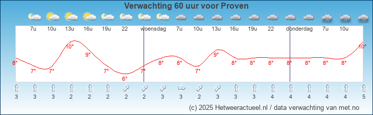 Korte termijn verwachting Proven