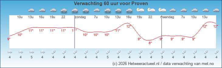 Korte termijn verwachting Proven