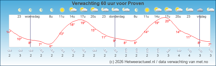 Korte termijn verwachting Proven