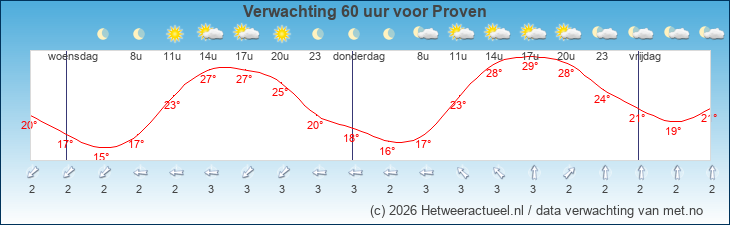 Korte termijn verwachting Proven