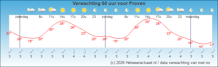 Korte termijn verwachting Proven