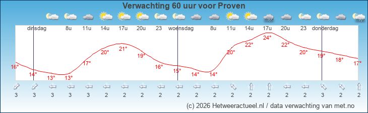 Korte termijn verwachting Proven