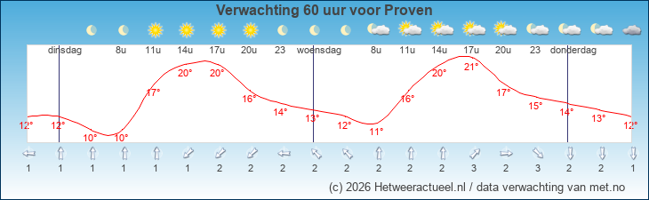 Korte termijn verwachting Proven