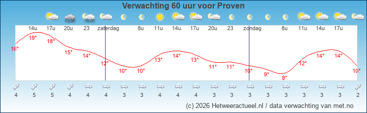 Korte termijn verwachting Proven