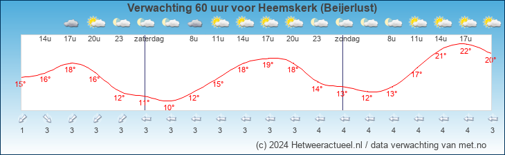 Korte termijn verwachting Heemskerk (Beijerlust)