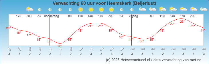Korte termijn verwachting Heemskerk (Beijerlust)