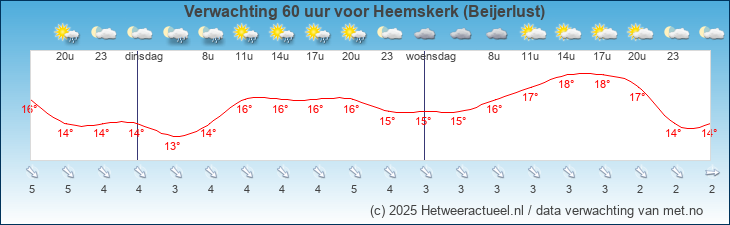 Korte termijn verwachting Heemskerk (Beijerlust)