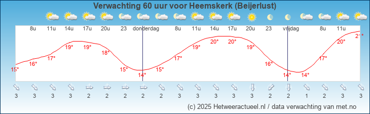 Korte termijn verwachting Heemskerk (Beijerlust)