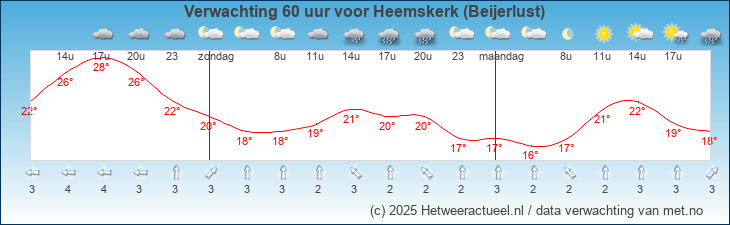 Korte termijn verwachting Heemskerk (Beijerlust)