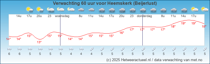 Korte termijn verwachting Heemskerk (Beijerlust)