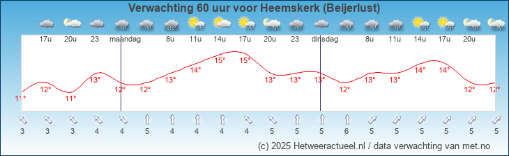 Korte termijn verwachting Heemskerk (Beijerlust)