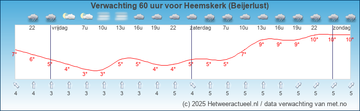Korte termijn verwachting Heemskerk (Beijerlust)